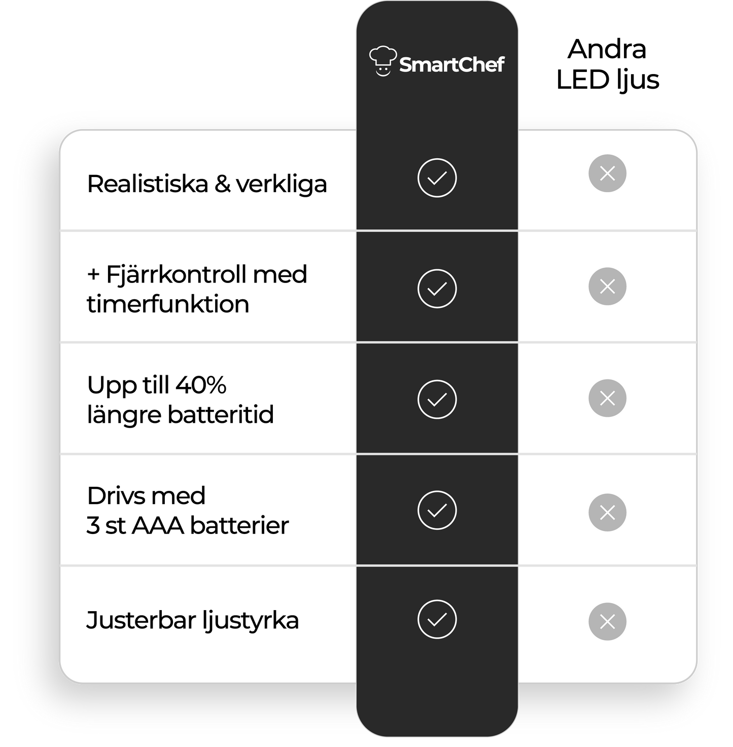 Flameless | LED Ljusset 3-Pack + Fjärrkontroll